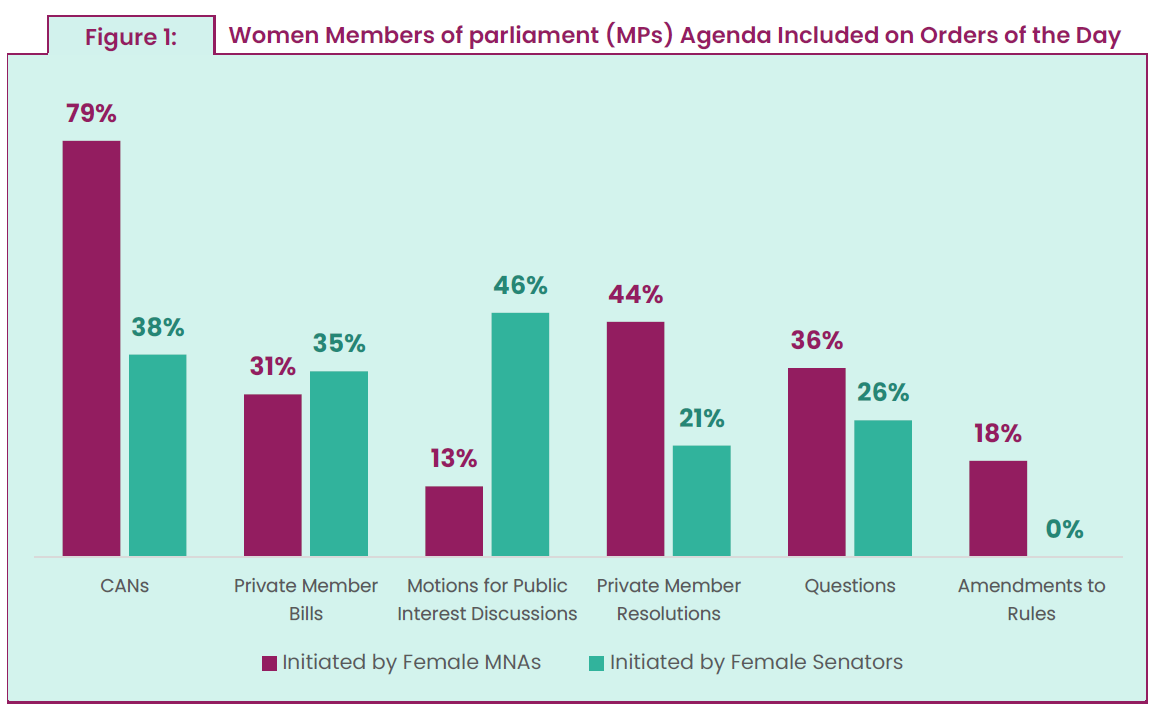 Women Parliamentarians Outnumber Men in Proceedings