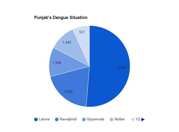 Dengue on Decline in Punjab