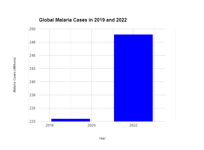 Catastrophic Flooding Inflicts Burden of Five-Fold Increase in Malaria Cases in Pakistan