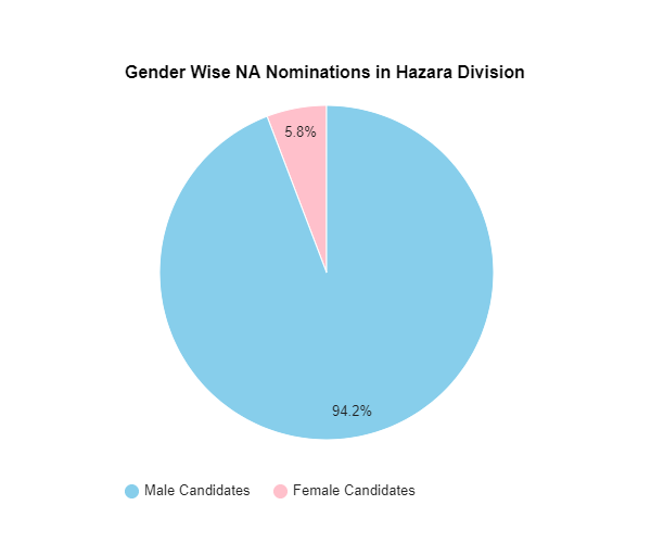 Hazara Division Witness Diverse Candidate 