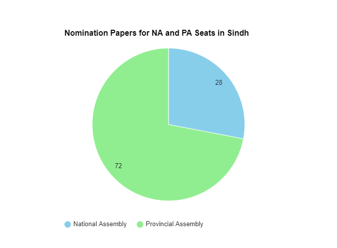 Over 9,000 Nominations in Sindh