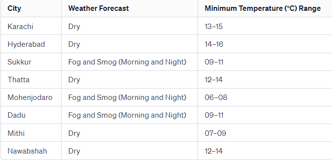Dry Weather for Sindh