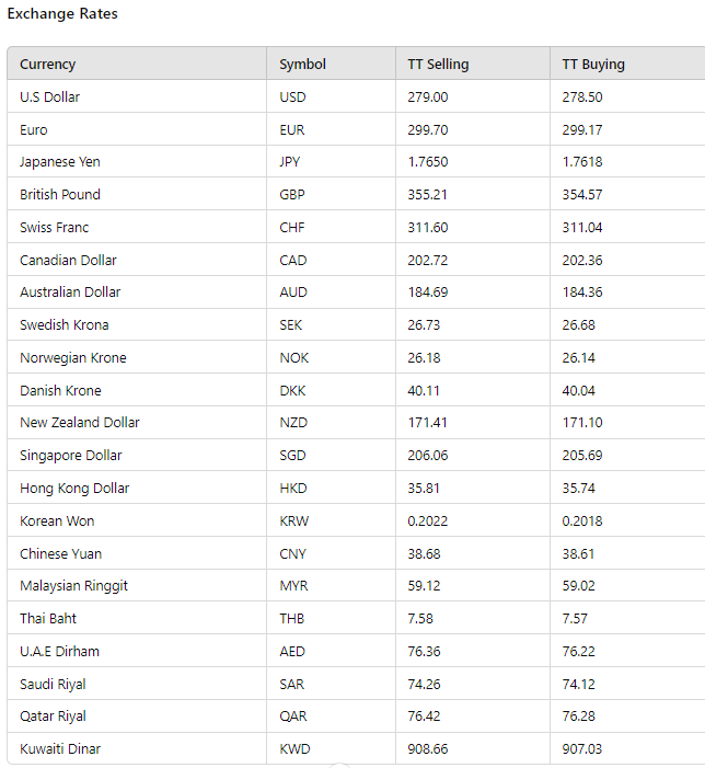NBP Exchange Rates
APP

Karachi: Treasury Management Division of National Bank of Pakistan (NBP) on Friday the following exchange rates. 
