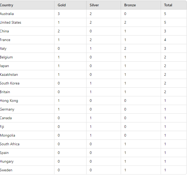 Paris Olympics Medals Table