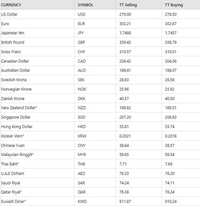 The Treasury Management Division of the National Bank of Pakistan (NBP) released the following exchange rates on Friday.