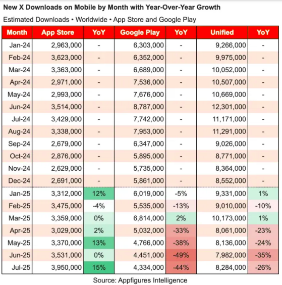 X Struggles as Android Downloads Plunge 44%