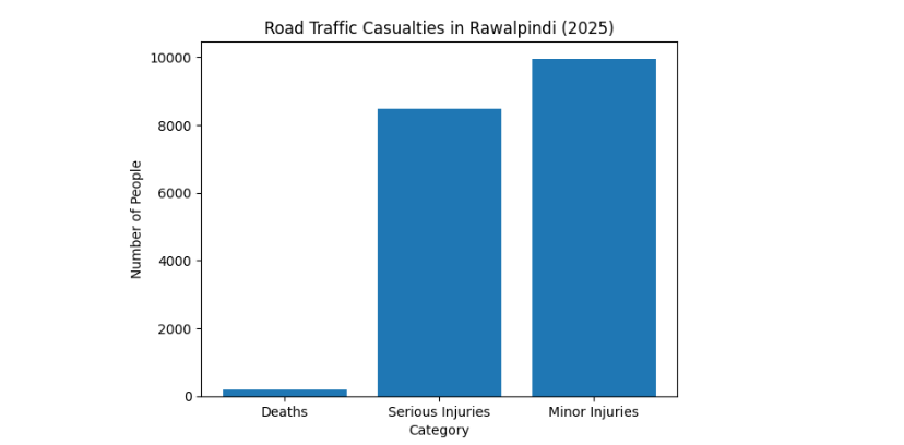Nearly 200 Lives Lost on Rawalpindi Roads in a Year