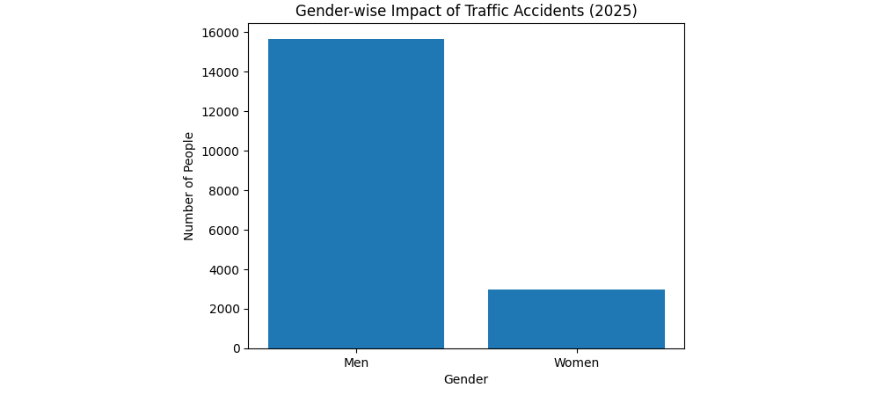 Nearly 200 Lives Lost on Rawalpindi Roads in a Year
