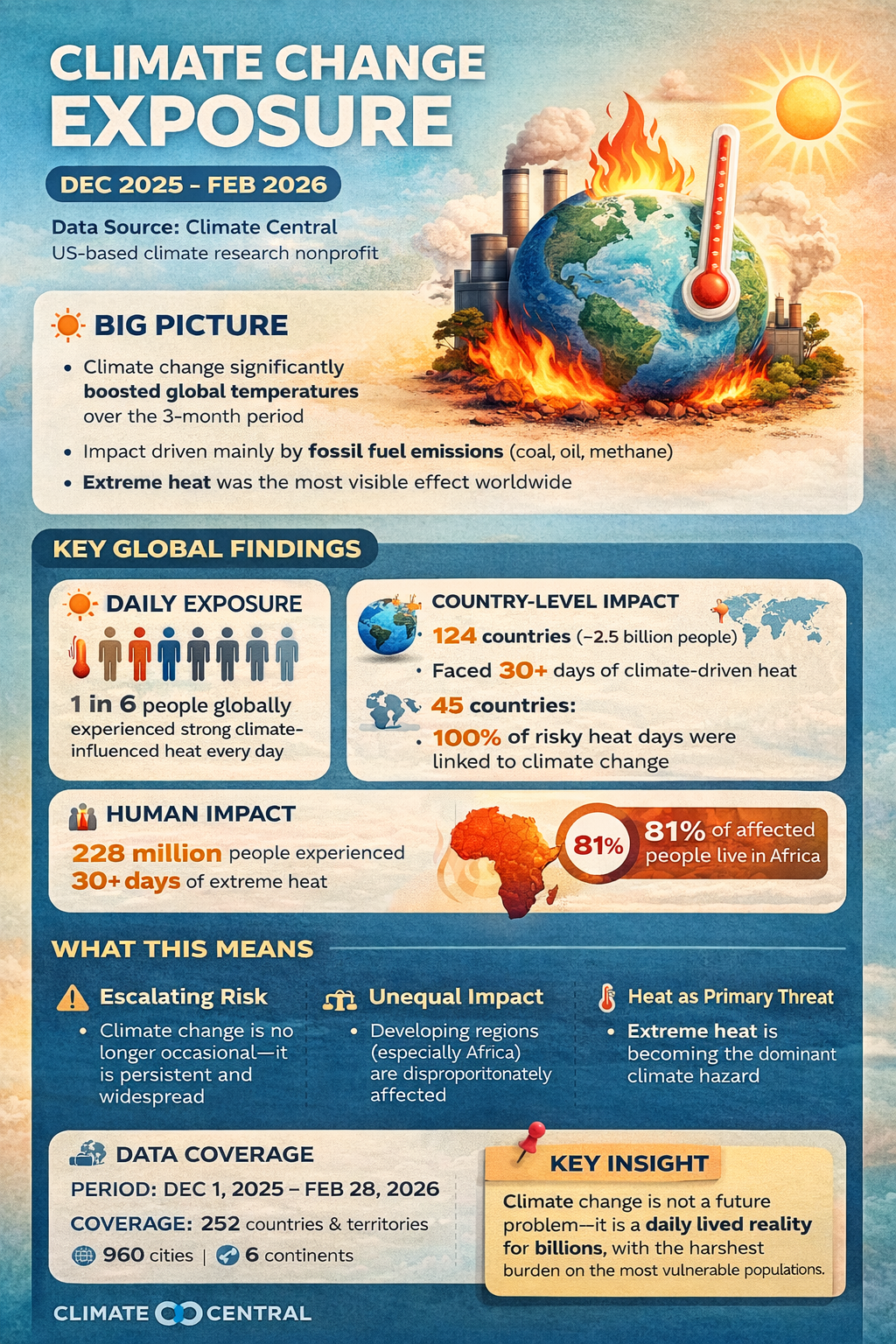 Earth’s Climate More Unbalanced Than Ever, UN Warns