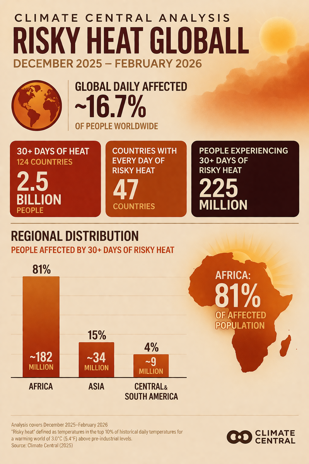 Earth’s Climate More Unbalanced Than Ever, UN Warns