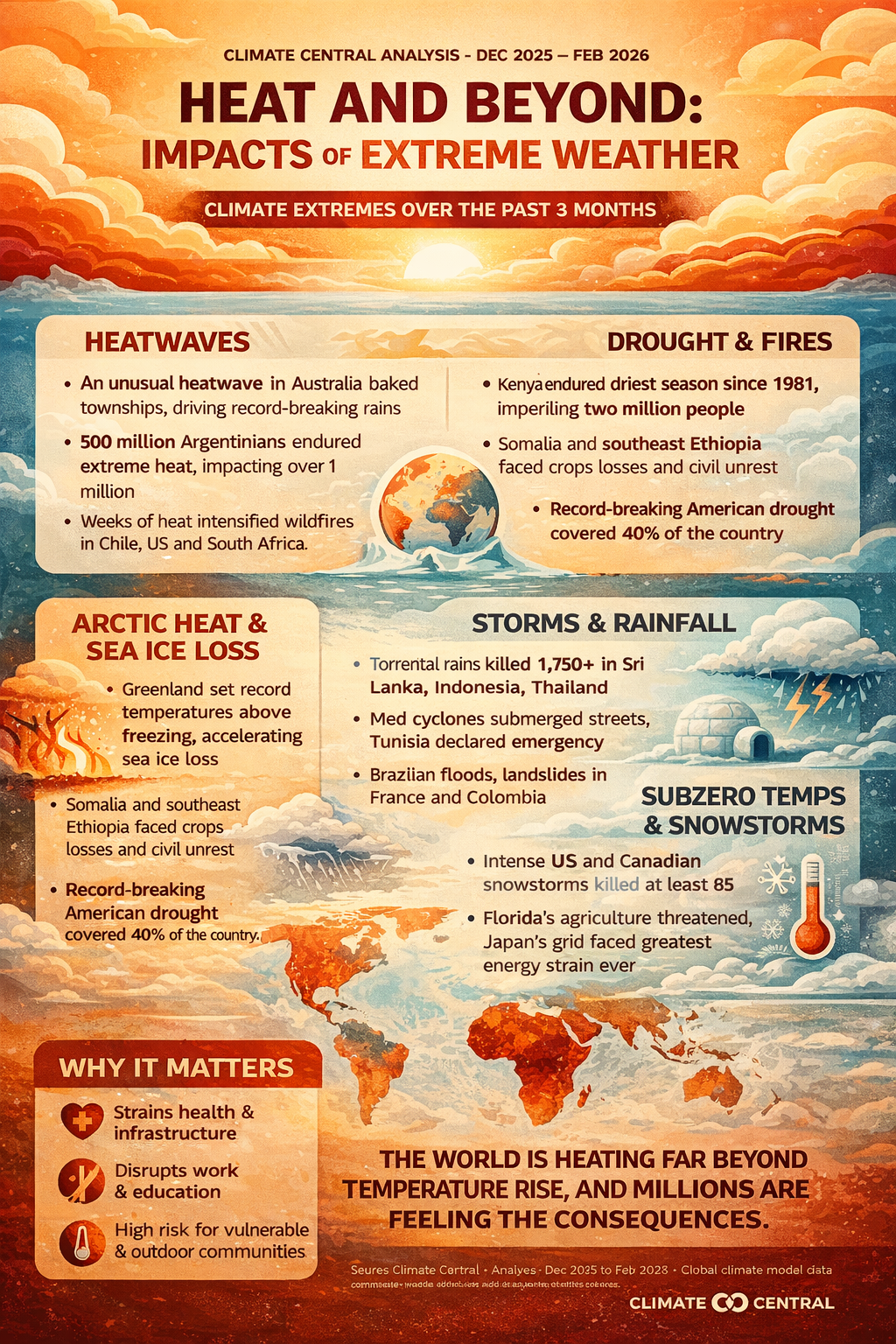 Earth’s Climate More Unbalanced Than Ever, UN Warns