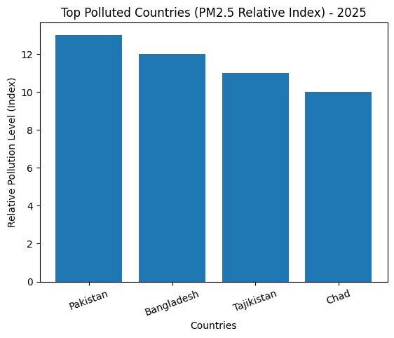 Pakistan Ranked World’s Most Polluted Country in 2025