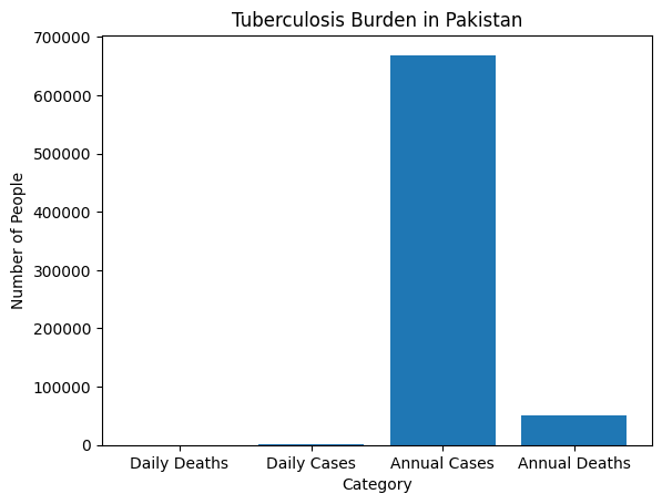 Tuberculosis claims 140 lives daily in Pakistan