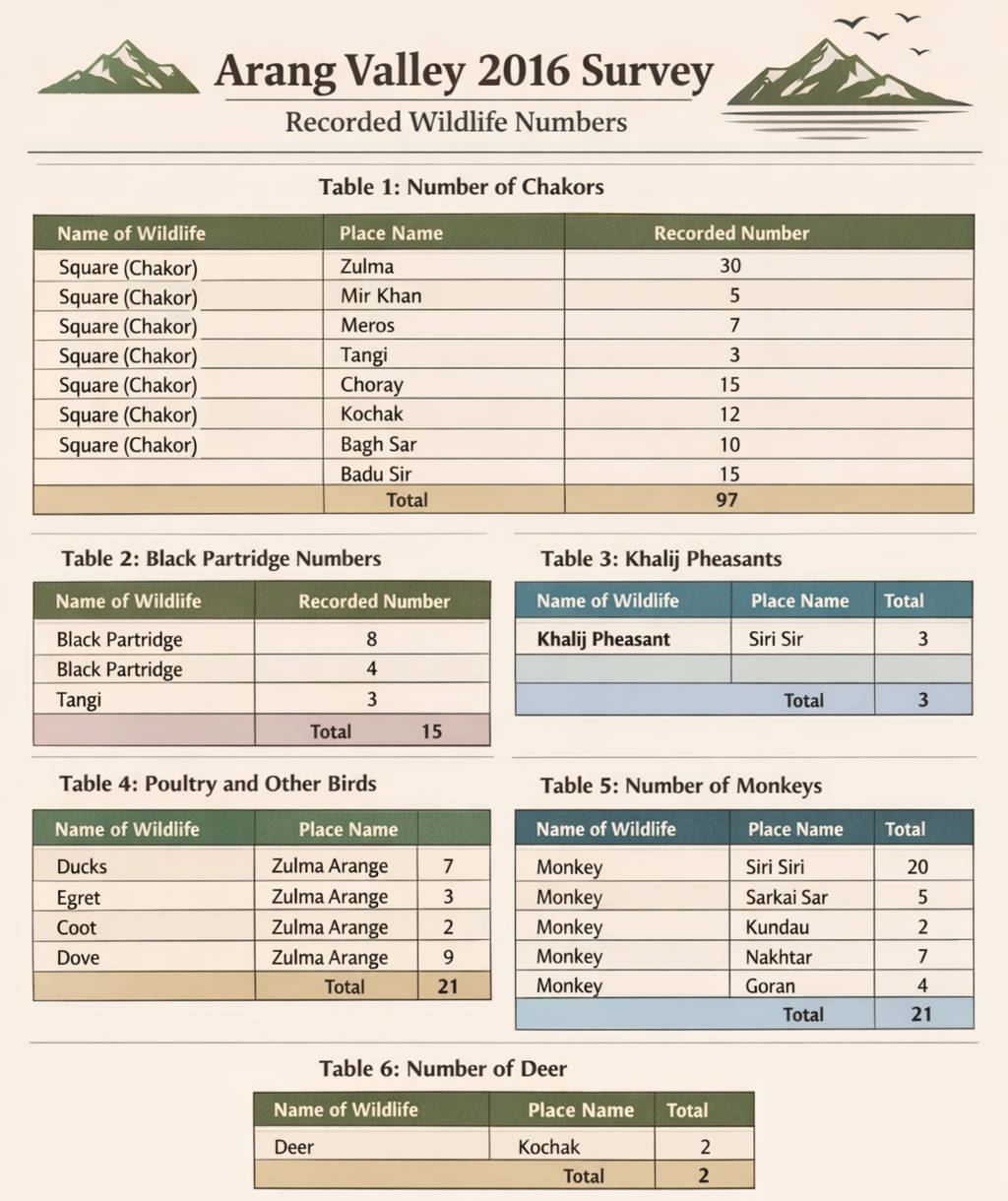 Bajaur: In the rugged landscape of Bajaur District, memories of a once-thriving natural world still linger in the stories of its elders. 