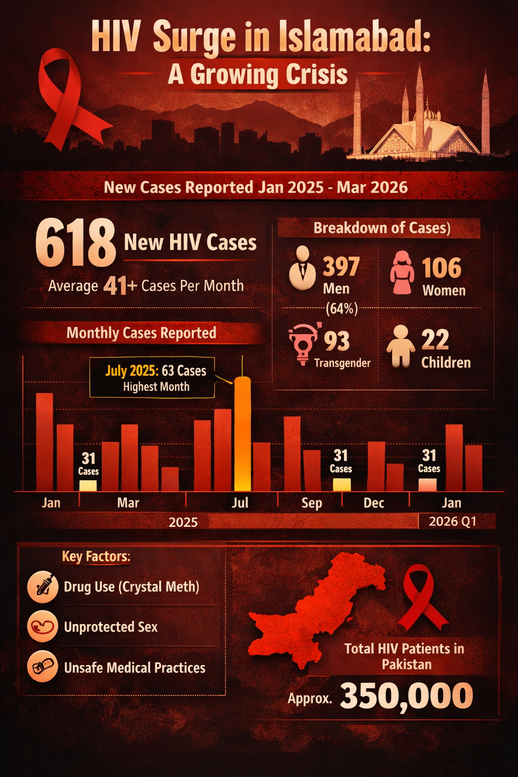 Why HIV Is Spreading Faster in Pakistan—Who Is Most at Risk?
