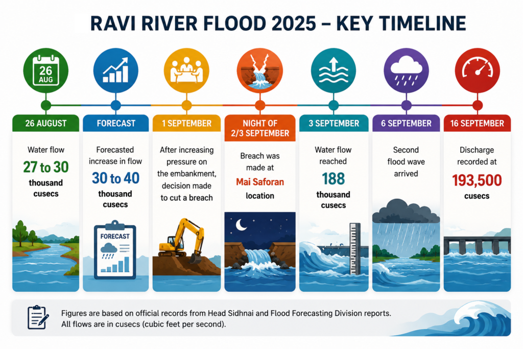 Climate Change Meets an Ageing Flood System